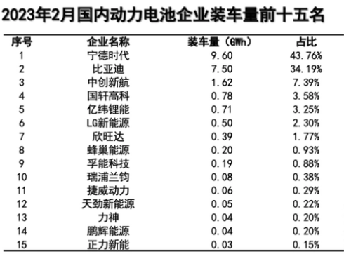 2月动力电池榜：宁德时代下降，比亚迪大涨！(图1)