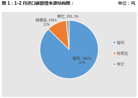 最新！1-2月碳酸锂贸易及消费分析(图1)