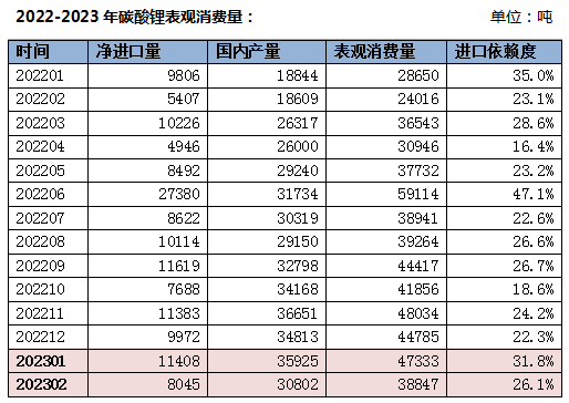 最新！1-2月碳酸锂贸易及消费分析(图2)