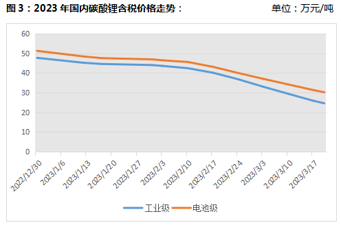 最新！1-2月碳酸锂贸易及消费分析(图4)