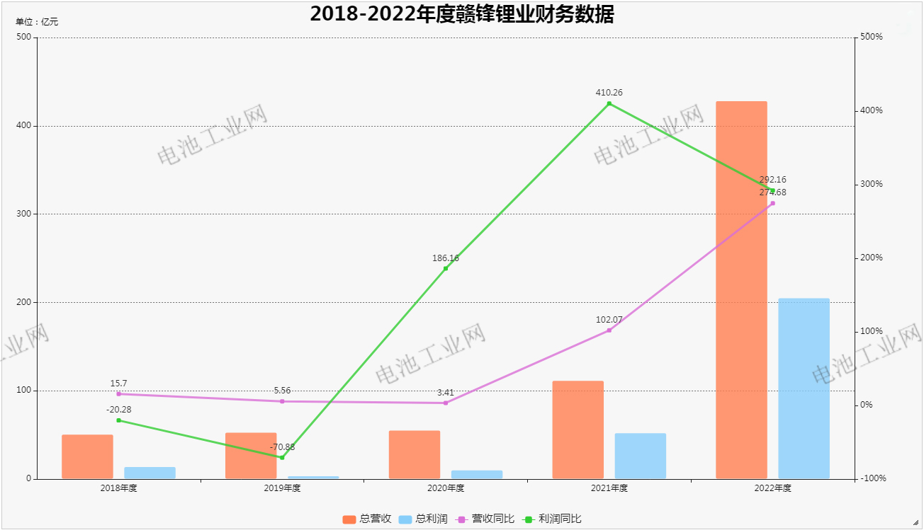 财报研究|赣锋锂业能否化解周期的力量？(图2)