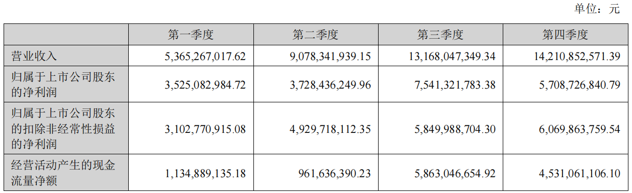 财报研究|赣锋锂业能否化解周期的力量？(图3)
