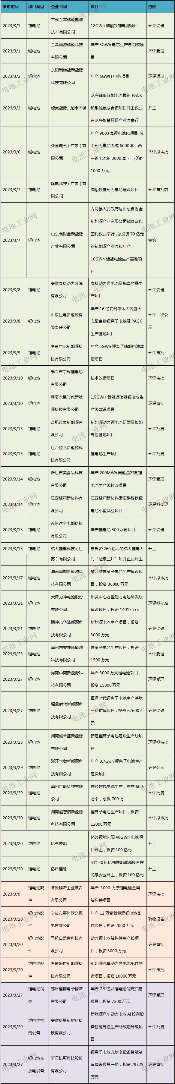 3月锂电池及材料项目汇总（一）(图1)