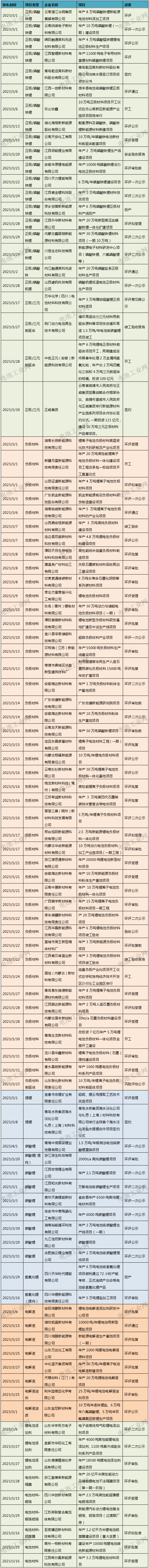 3月锂电池及材料项目汇总（三）(图1)