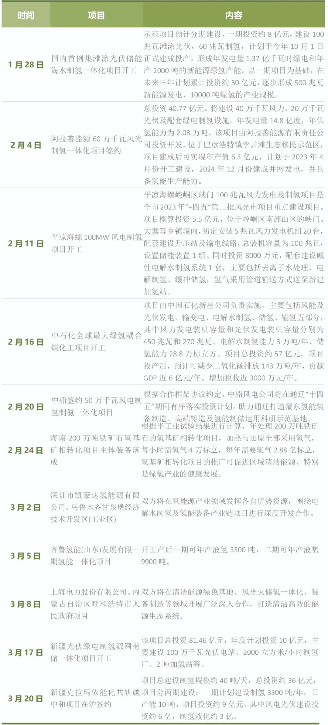 第四次能源革命的载体：一季度“400亿”绿氢新项目一览！(图1)