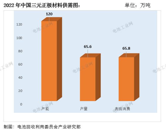 2022年三元正极材料市场及TOP10企业分析(图1)