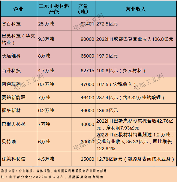 2022年三元正极材料市场及TOP10企业分析(图3)