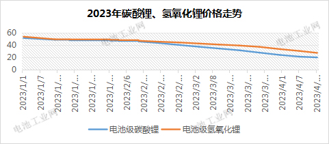 碳酸锂跌破20万/吨，能否守住去年成本价？(图1)