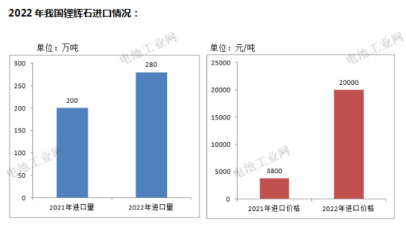 碳酸锂跌破20万/吨，能否守住去年成本价？(图4)