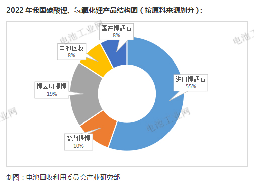 碳酸锂跌破20万/吨，能否守住去年成本价？(图5)