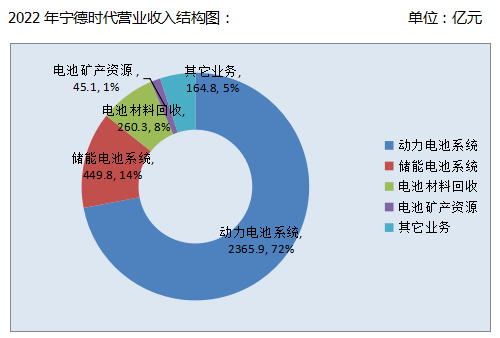 260亿！详解宁德时代电池回收业务(图1)