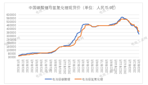 氢氧化锂深度补跌，寻找成本平衡点(图2)