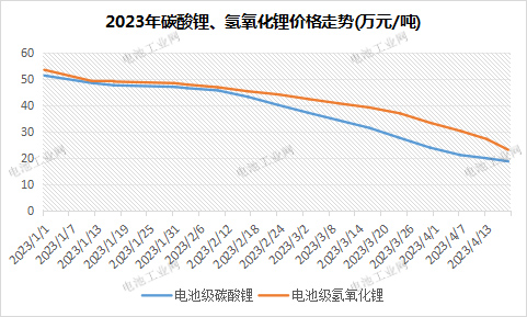 氢氧化锂深度补跌，寻找成本平衡点(图3)