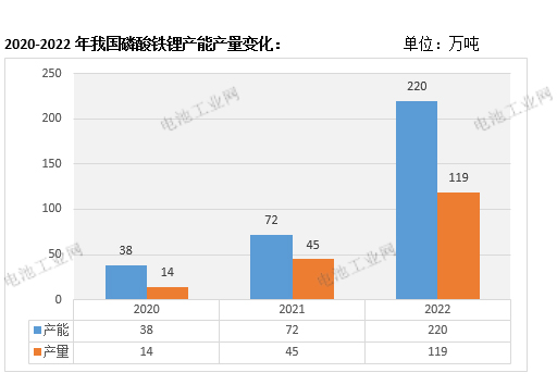 2022年磷酸铁锂市场及TOP10企业分析！(图1)