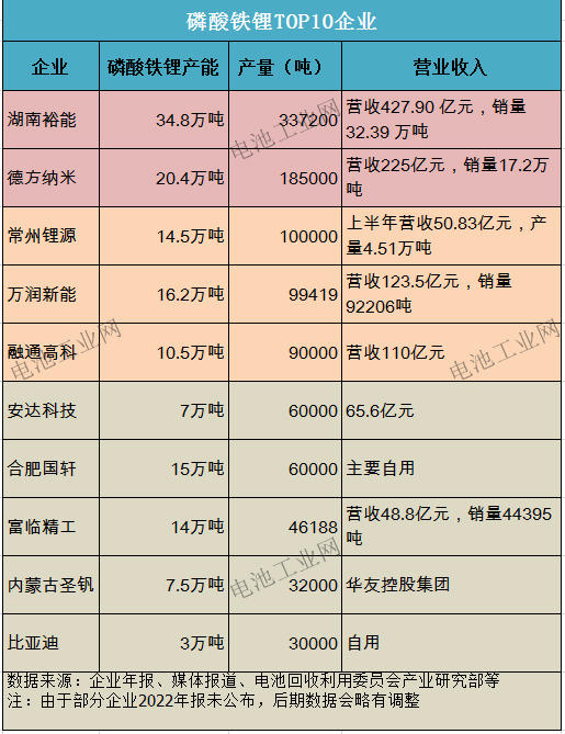 2022年磷酸铁锂市场及TOP10企业分析！(图3)