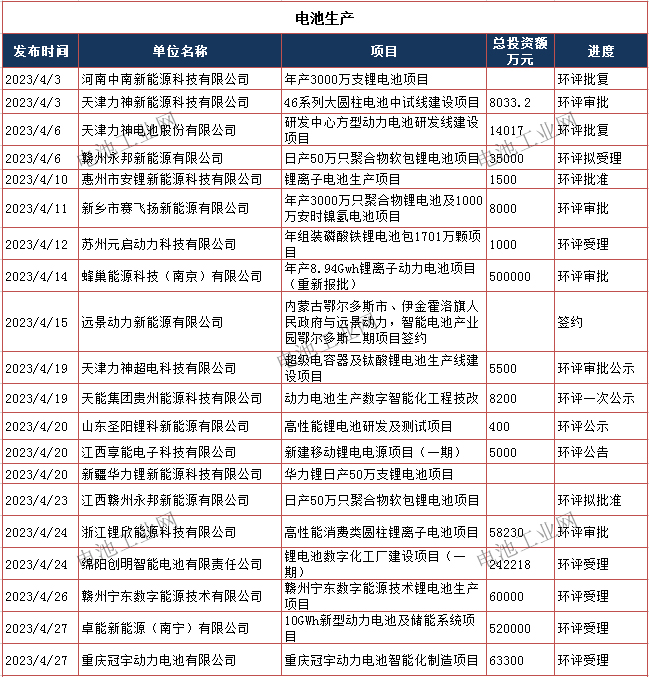 最全！4月锂电池生产及回收项目汇总(图1)