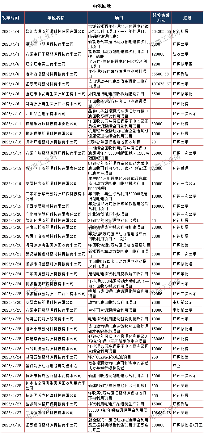 最全！4月锂电池生产及回收项目汇总(图2)