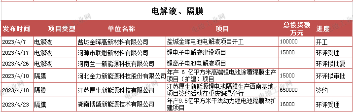 锂电池主要原材料4月项目汇总(图3)