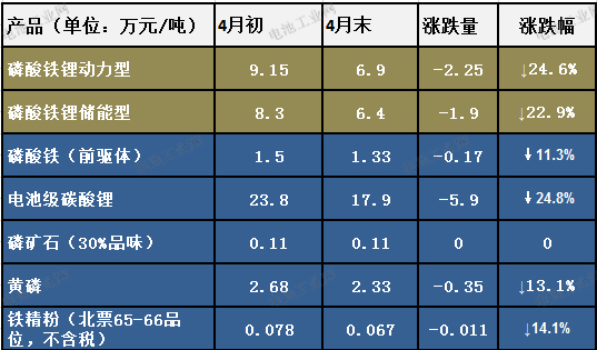 行业最新！磷酸铁锂4月报(图1)