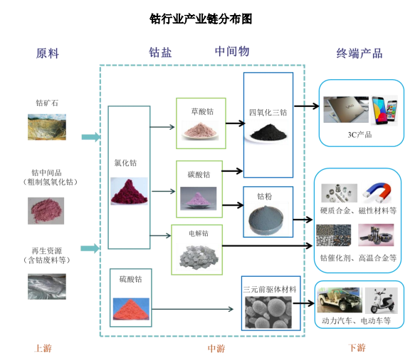 2022年中国金属钴市场研究报告(图1)