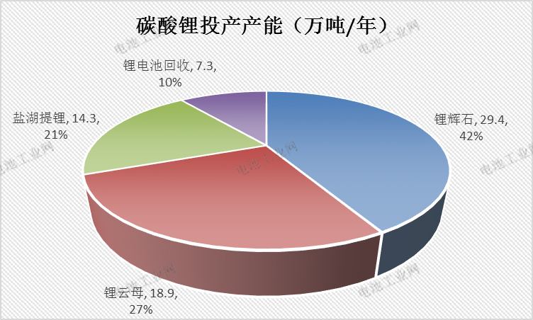 最新！4-5月碳酸锂项目详解及分析(图1)