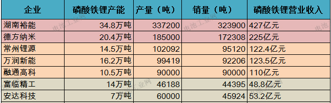 龙蟠科技5月磷酸铁锂经营数据分析(图1)