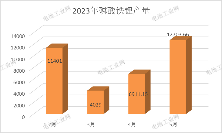 龙蟠科技5月磷酸铁锂经营数据分析(图2)