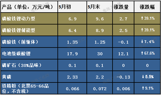 最新发布！磷酸铁锂行业5月报！(图1)