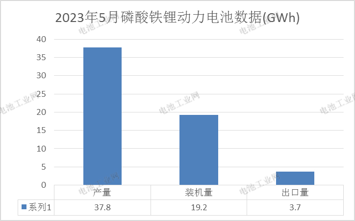 最新发布！磷酸铁锂行业5月报！(图3)