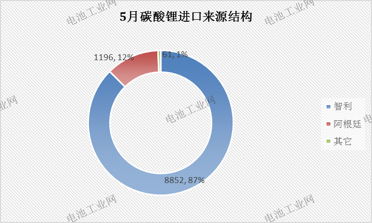 碳酸锂5月报：消费提升，进口依赖度降至最低(图2)