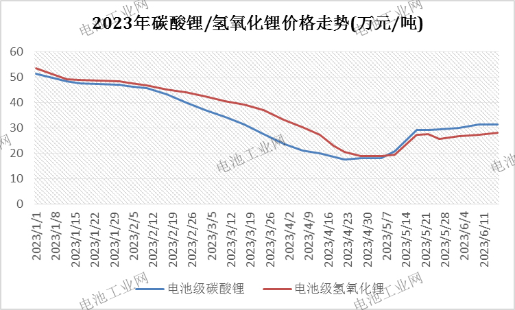 碳酸锂5月报：消费提升，进口依赖度降至最低(图3)