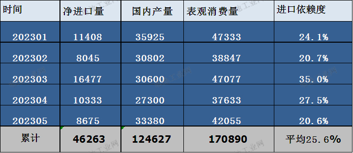 碳酸锂5月报：消费提升，进口依赖度降至最低(图4)