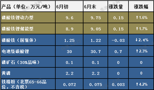 最新发布：磷酸铁锂6月报(图1)