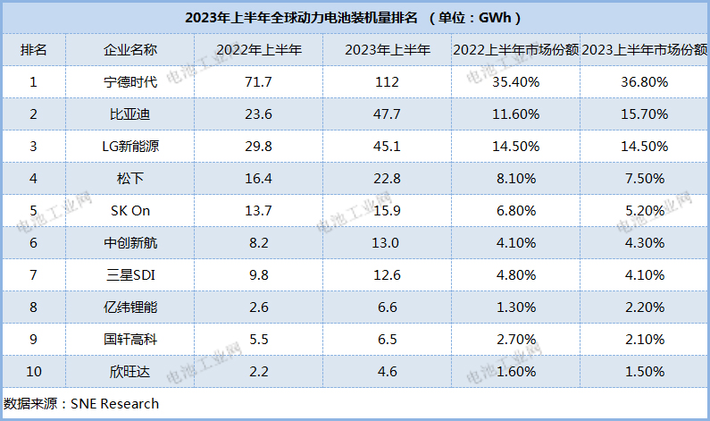 2023动力电池上半场：中企占据六成份额(图1)