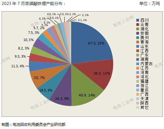 最新发布：磷酸铁锂7月报(图2)