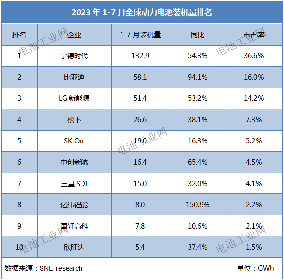 中企超六成！1-7月全球动力电池数据公布(图1)