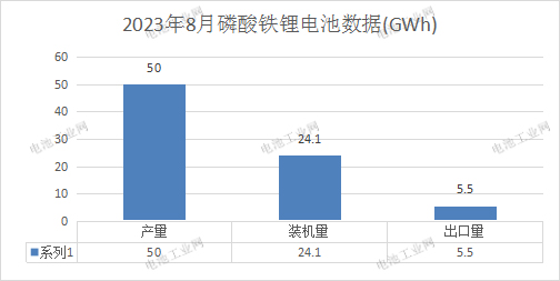 磷酸铁锂正极材料8月报(图3)