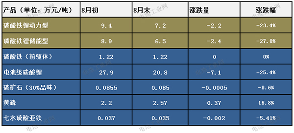 磷酸铁锂正极材料8月报(图1)