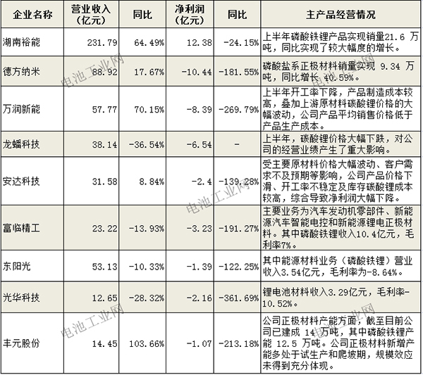 磷酸铁锂正极材料8月报(图4)