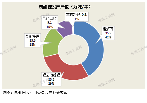 9月碳酸锂项目详解及分析(图2)