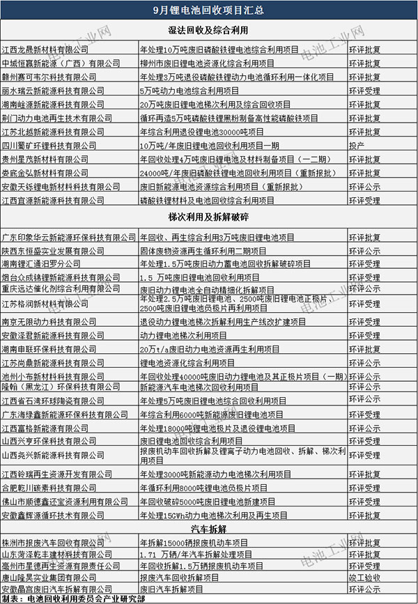 9月锂电池回收项目汇总(图1)