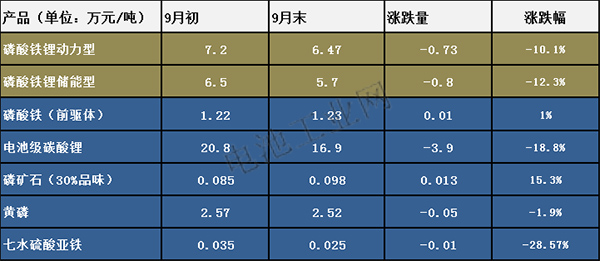 磷酸铁锂正极材料9月报(图1)