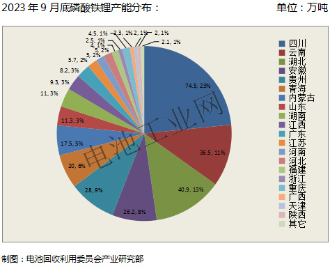 磷酸铁锂正极材料9月报(图2)