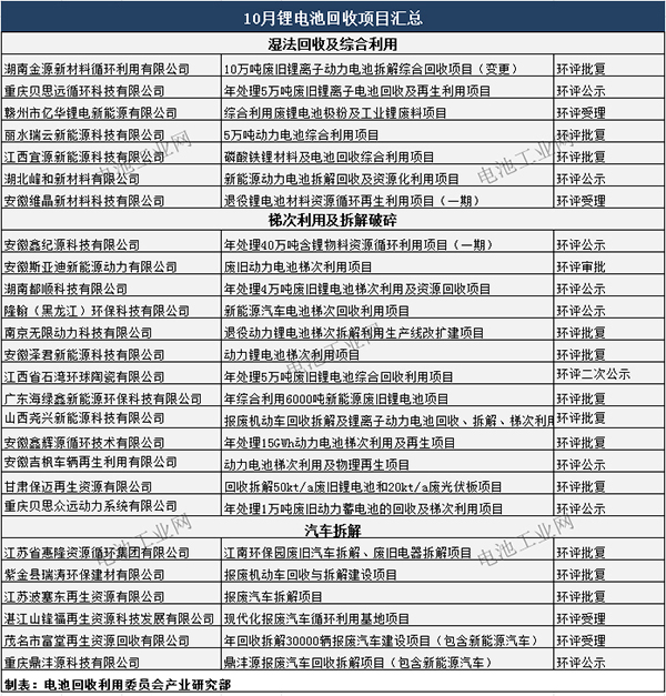 10月锂电池回收项目汇总(图1)