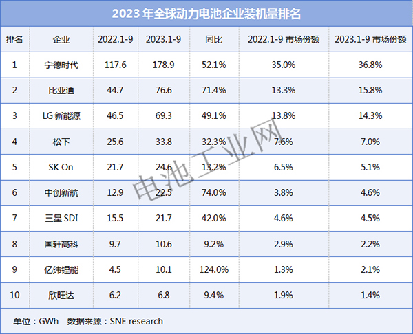 1-9月全球动力电池装机量TOP10出炉(图1)