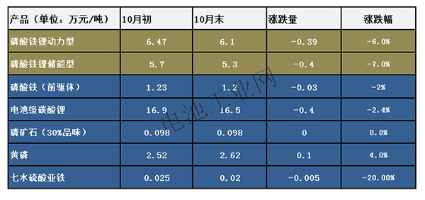 磷酸铁锂正极材料10月报(图1)