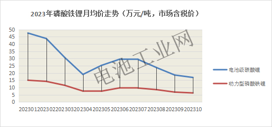 磷酸铁锂正极材料10月报(图2)