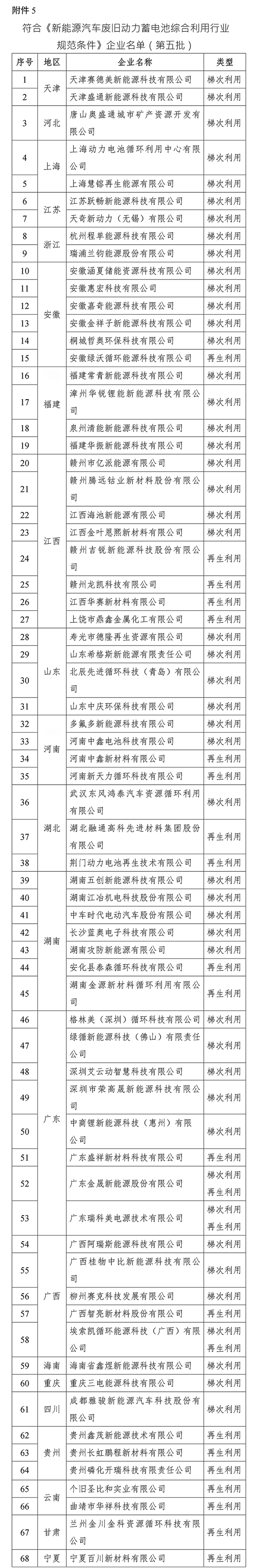 工信部发布第五批动力电池回收白名单(图1)