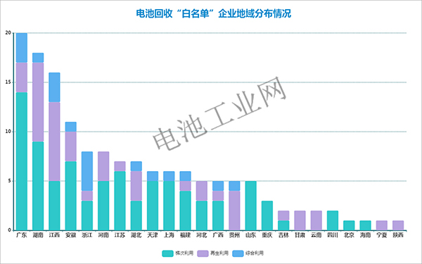 动力电池回收“白名单”详解！(图1)