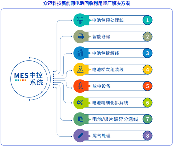 众迈科技邀您共赴成都参加中国动力电池回收利用行业年会(图3)